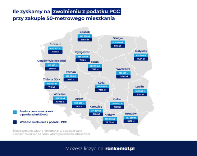 Zakup nieruchomości tańszy o 2% dzięki zwolnieniu z podatku PCC – analiza rankomat.pl